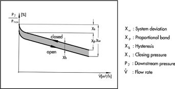 Figure 3. Characteristic of a pressure reducing valve